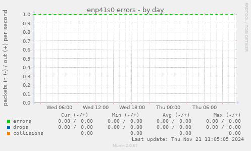 enp41s0 errors