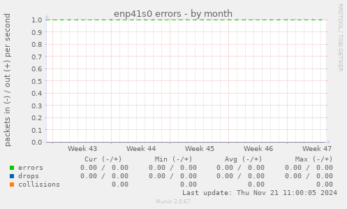 enp41s0 errors