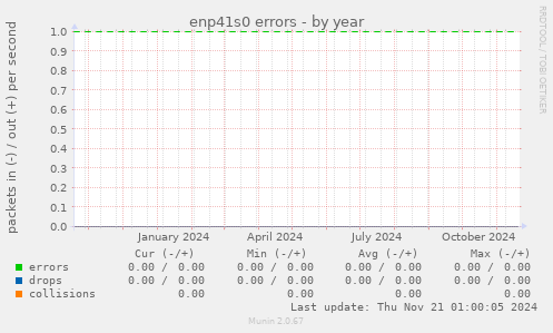 enp41s0 errors