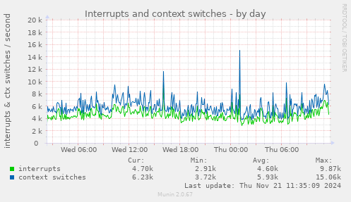 Interrupts and context switches