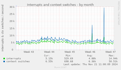 Interrupts and context switches