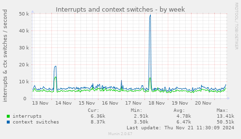 Interrupts and context switches