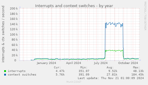 Interrupts and context switches