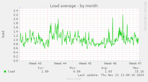 Load average