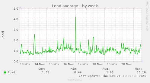 Load average