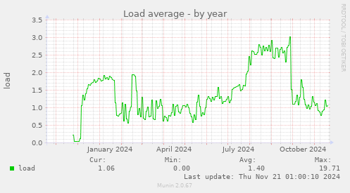 Load average