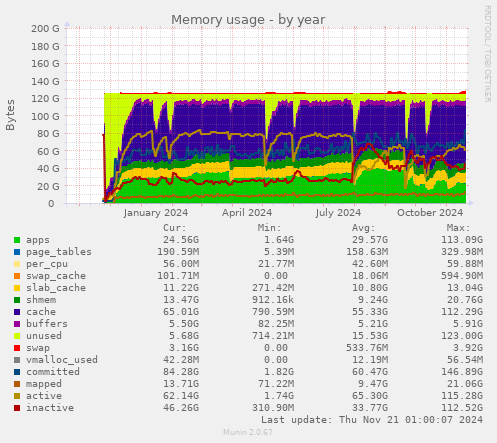 Memory usage