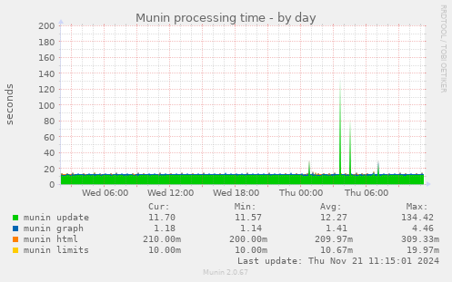 Munin processing time