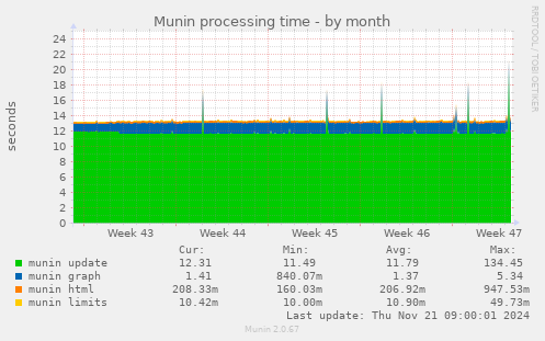 Munin processing time