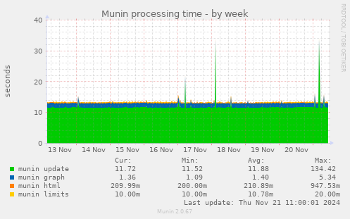 Munin processing time