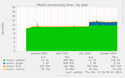 Munin processing time