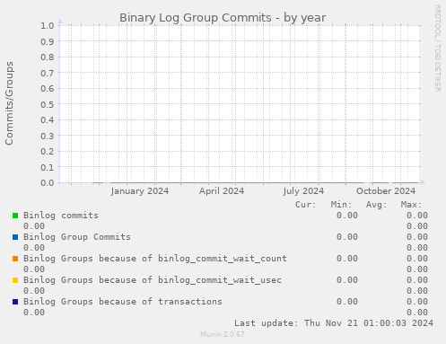 Binary Log Group Commits