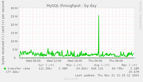 MySQL throughput