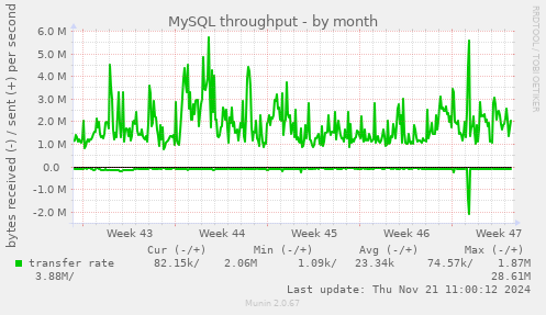 MySQL throughput