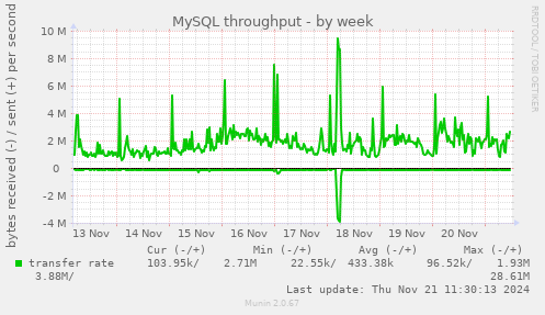 MySQL throughput