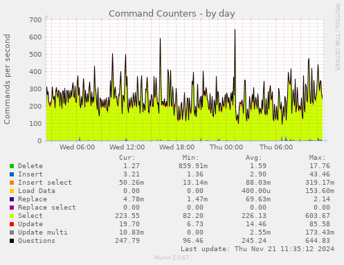 Command Counters