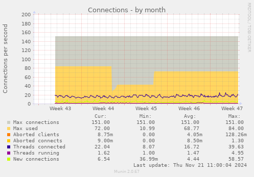 Connections