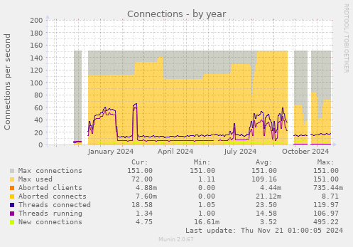 Connections