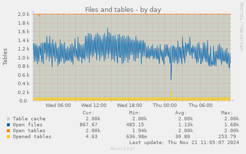 Files and tables