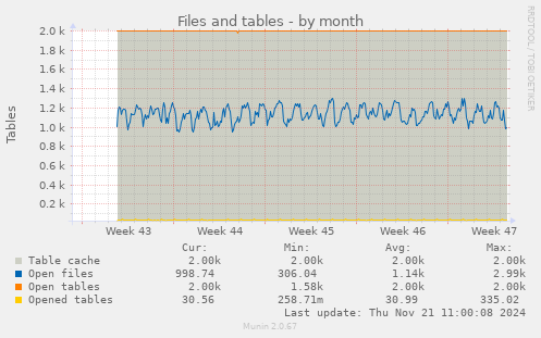 Files and tables