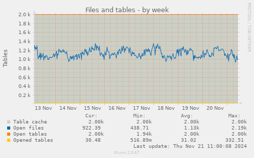 Files and tables