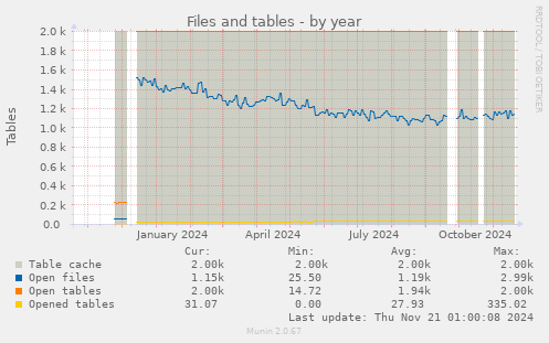 Files and tables