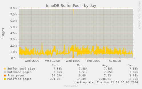 InnoDB Buffer Pool