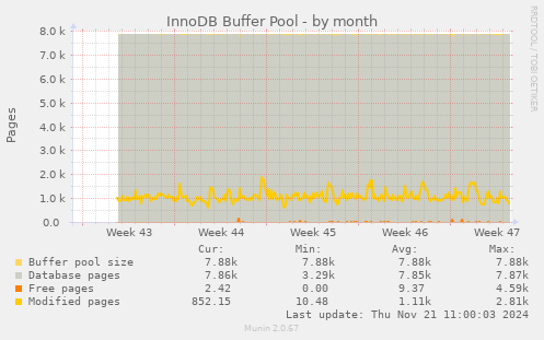 InnoDB Buffer Pool