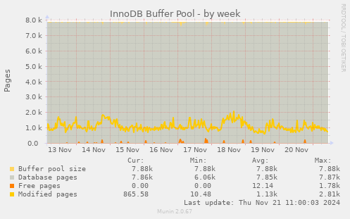 InnoDB Buffer Pool