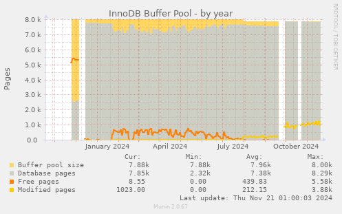 InnoDB Buffer Pool