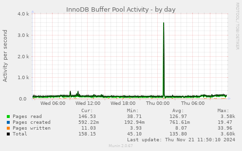 InnoDB Buffer Pool Activity