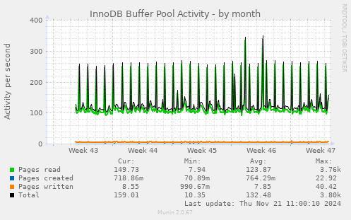 InnoDB Buffer Pool Activity