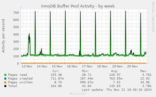 InnoDB Buffer Pool Activity