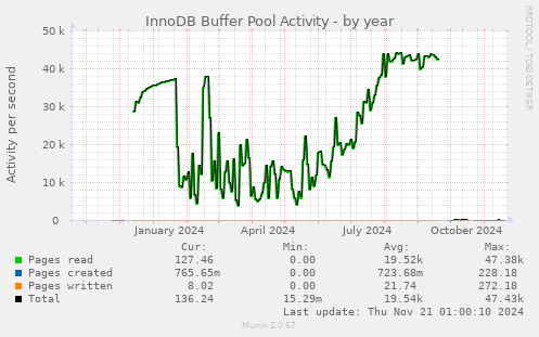 InnoDB Buffer Pool Activity