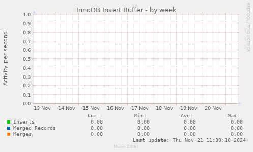 InnoDB Insert Buffer