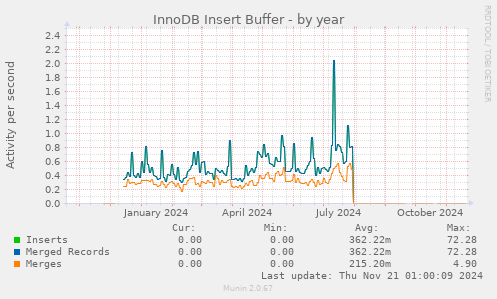 InnoDB Insert Buffer