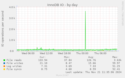 InnoDB IO