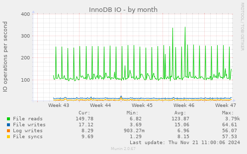 InnoDB IO