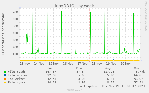 InnoDB IO