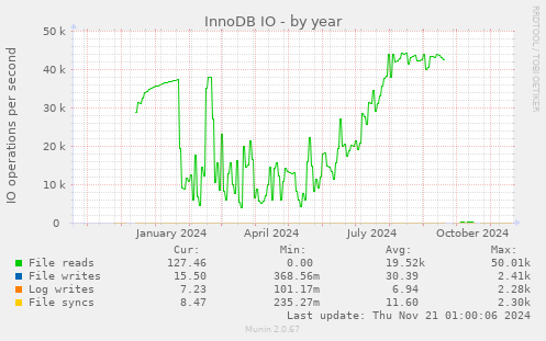 InnoDB IO