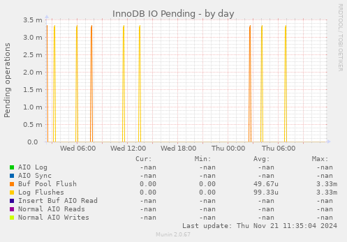 InnoDB IO Pending