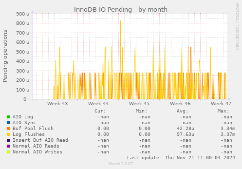 InnoDB IO Pending