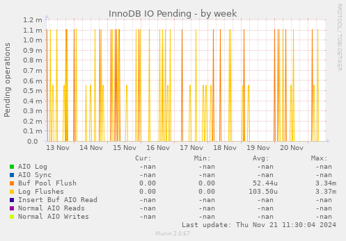 InnoDB IO Pending