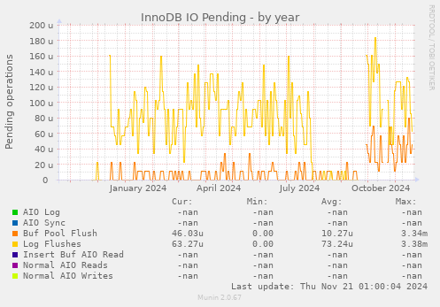 InnoDB IO Pending