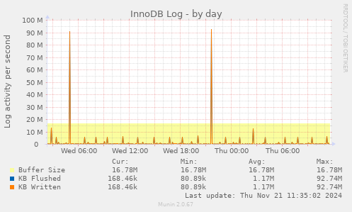 InnoDB Log