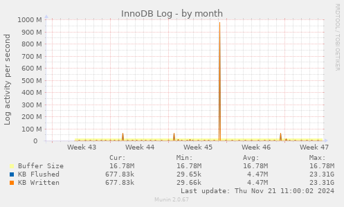 InnoDB Log