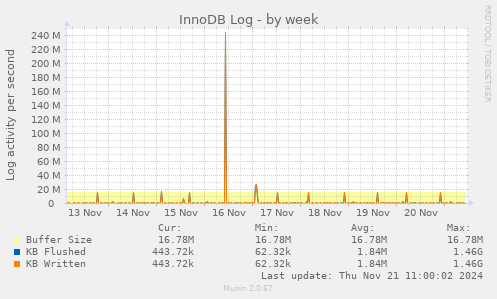 InnoDB Log