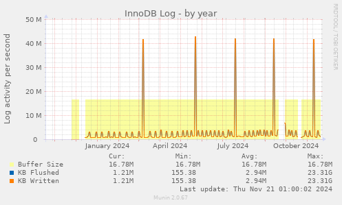 InnoDB Log