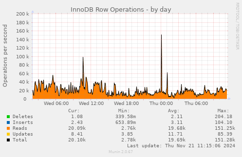 InnoDB Row Operations