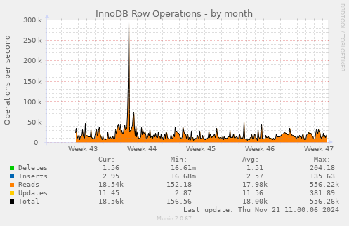 InnoDB Row Operations